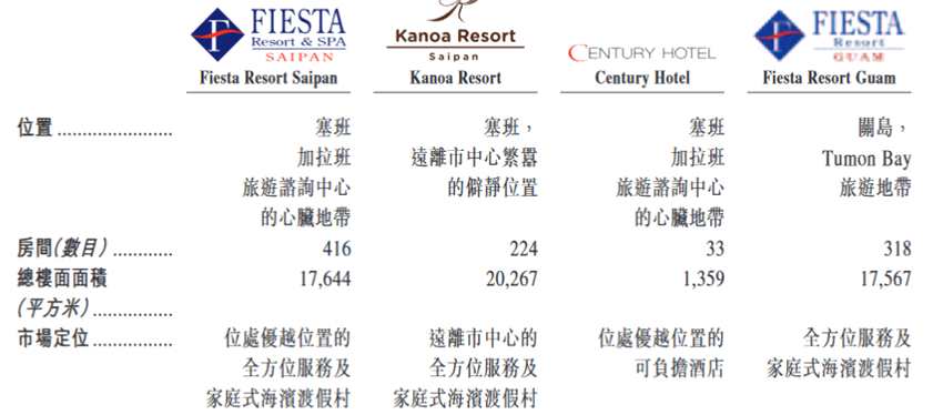 截至2017年12月31日止3個(gè)年度及2018年上半年，來自酒店及渡假村分部的收益分別為5962.5萬(wàn)美元、6308.4萬(wàn)美元、6709.4萬(wàn)美元、3414.8萬(wàn)美元，分別占總收益的79.2%、77.6%、75.0%、67.5%；來自高端旅游零售分部的收益分別為1146.4萬(wàn)美元、1387.3萬(wàn)美元、1748.8萬(wàn)美元、1392.3萬(wàn)美元，分別占總收益的15.3%、17.1%、19.6%、27.5%。