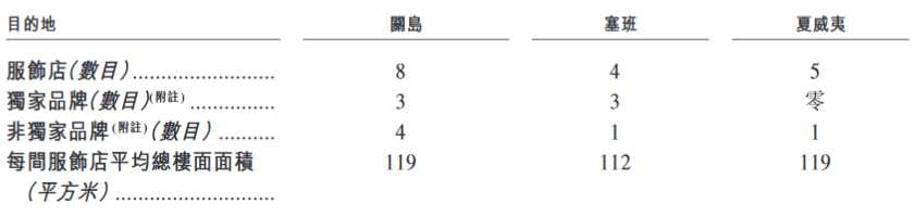 截至2017年12月31日止3個(gè)年度及2018年上半年，來自酒店及渡假村分部的收益分別為5962.5萬(wàn)美元、6308.4萬(wàn)美元、6709.4萬(wàn)美元、3414.8萬(wàn)美元，分別占總收益的79.2%、77.6%、75.0%、67.5%；來自高端旅游零售分部的收益分別為1146.4萬(wàn)美元、1387.3萬(wàn)美元、1748.8萬(wàn)美元、1392.3萬(wàn)美元，分別占總收益的15.3%、17.1%、19.6%、27.5%。