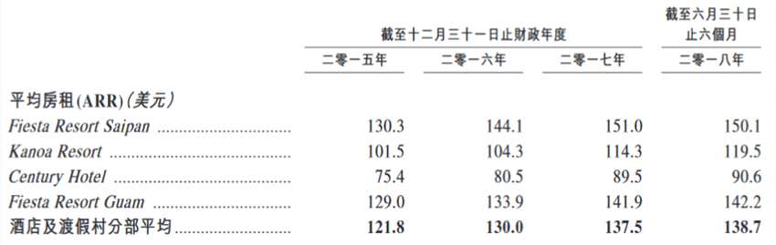 截至2017年12月31日止3個(gè)年度及2018年上半年，來自酒店及渡假村分部的收益分別為5962.5萬(wàn)美元、6308.4萬(wàn)美元、6709.4萬(wàn)美元、3414.8萬(wàn)美元，分別占總收益的79.2%、77.6%、75.0%、67.5%；來自高端旅游零售分部的收益分別為1146.4萬(wàn)美元、1387.3萬(wàn)美元、1748.8萬(wàn)美元、1392.3萬(wàn)美元，分別占總收益的15.3%、17.1%、19.6%、27.5%。