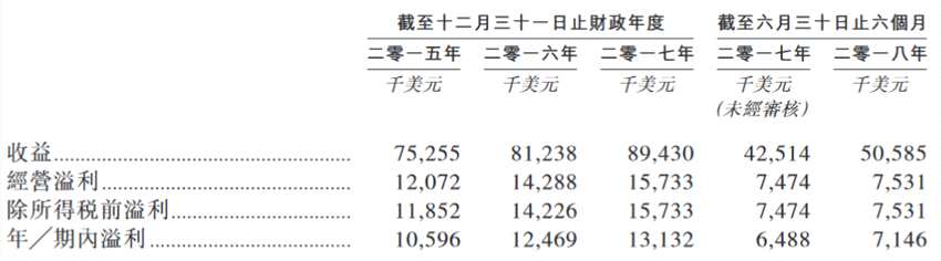 截至2017年12月31日止3個(gè)年度及2018年上半年，來自酒店及渡假村分部的收益分別為5962.5萬(wàn)美元、6308.4萬(wàn)美元、6709.4萬(wàn)美元、3414.8萬(wàn)美元，分別占總收益的79.2%、77.6%、75.0%、67.5%；來自高端旅游零售分部的收益分別為1146.4萬(wàn)美元、1387.3萬(wàn)美元、1748.8萬(wàn)美元、1392.3萬(wàn)美元，分別占總收益的15.3%、17.1%、19.6%、27.5%。