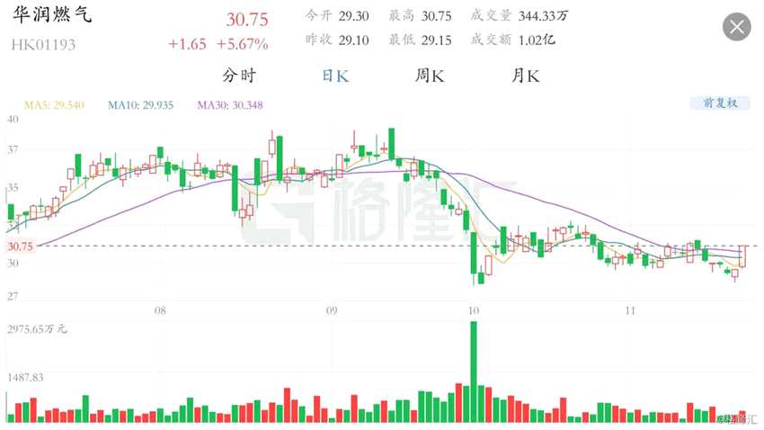 野村表示，內(nèi)地燃?xì)庑枨筝^上一周期更具彈性。該行表示2018年前9個(gè)月的燃?xì)庑枨笠廊粡?qiáng)勁，同比增長(zhǎng)19%。該行認(rèn)為在此周期中，燃?xì)庑枨髮⑤^之前的低迷時(shí)期（2014至2016年）更具彈性，得益于今年仍有持續(xù)的工業(yè)和農(nóng)村“煤改氣”的擴(kuò)張，不受經(jīng)濟(jì)放緩的影響；此外在目前的油價(jià)下，燃?xì)馀c其競(jìng)爭(zhēng)燃料的經(jīng)濟(jì)效益更好。