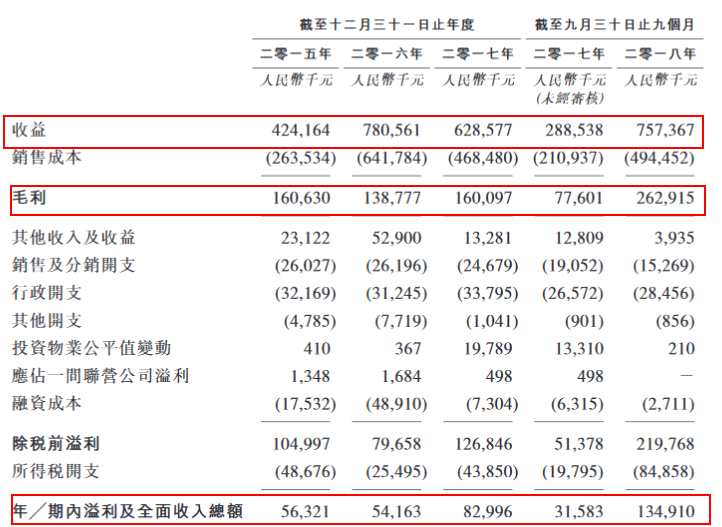 財務比率方面，2015年-2017年及2018年1-9月，毛利率分別為37.9%、17.8%、25.5%、34.7%；純利率分別為13.3%、6.9%、13.2%、17.8%。