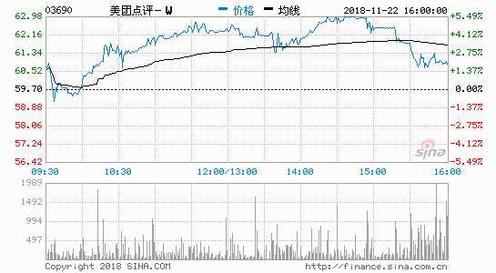 新浪科技訊 11月22日下午消息，美團(tuán)點(diǎn)評(píng)今日發(fā)布截至2018年9月30日第三季度業(yè)績(jī)公告，財(cái)報(bào)顯示，美團(tuán)點(diǎn)評(píng)第三季度營(yíng)收191億元人民幣，同比增長(zhǎng)97.2%，經(jīng)調(diào)整虧損凈額24.64億元人民幣，同比擴(kuò)大157.92%。