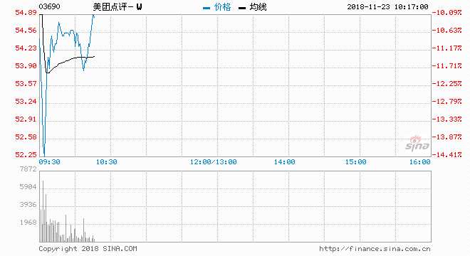 美團(tuán)點(diǎn)評（03690）昨日公布第三季業(yè)績，現(xiàn)報54.55元，急瀉10.64%，盤中低報53元，暫成交達(dá)646.33萬股，涉資3.57億元。
