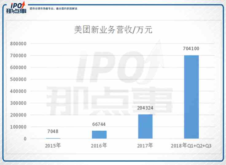 美團和餓了么爭戰(zhàn)已久，2018年對于美團和餓了么來說，是濃墨重彩的一年。2018年4月，巨頭入場，阿里收購餓了么，餓了么受此提振，定下目標(biāo)要將近三成的市場份額提升至50%。同年9月，美團登陸港交所，懷揣資本，積極迎戰(zhàn)。