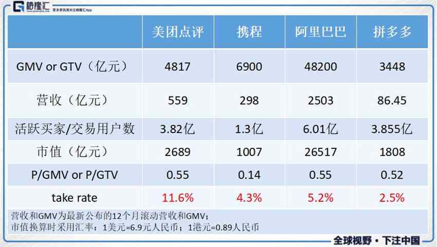 美團和餓了么爭戰(zhàn)已久，2018年對于美團和餓了么來說，是濃墨重彩的一年。2018年4月，巨頭入場，阿里收購餓了么，餓了么受此提振，定下目標(biāo)要將近三成的市場份額提升至50%。同年9月，美團登陸港交所，懷揣資本，積極迎戰(zhàn)。