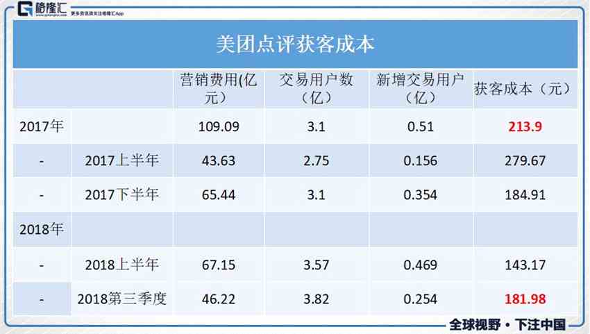 美團和餓了么爭戰(zhàn)已久，2018年對于美團和餓了么來說，是濃墨重彩的一年。2018年4月，巨頭入場，阿里收購餓了么，餓了么受此提振，定下目標(biāo)要將近三成的市場份額提升至50%。同年9月，美團登陸港交所，懷揣資本，積極迎戰(zhàn)。