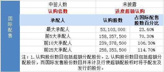 其中，公開發(fā)售申購人數(shù)6363，一手中簽率100%，認(rèn)購倍數(shù)1.18倍。