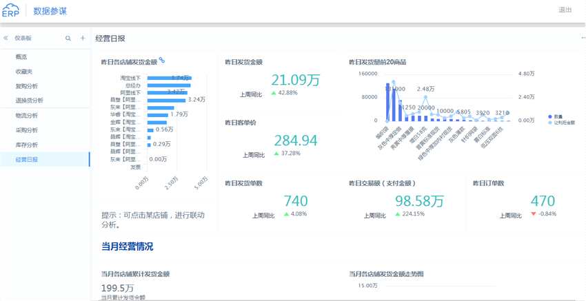 此外，通過(guò)快速分析商品SKU周轉(zhuǎn)率、銷(xiāo)量貢獻(xiàn)率等數(shù)據(jù)，管易云可以為商家提供商品促銷(xiāo)及組合銷(xiāo)售策略，幫助商家優(yōu)化庫(kù)存結(jié)構(gòu)、提高現(xiàn)金流轉(zhuǎn)。