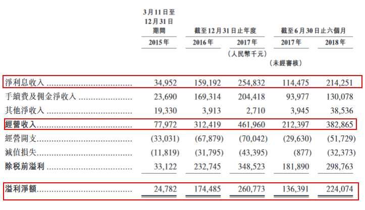 截至2018年6月30日，東正汽車金融的資產(chǎn)總值約81.34億元、客戶貸款及墊款76.71億元、銀行及其他金融機(jī)構(gòu)的拆借款項(xiàng)約48.55億元。往績(jī)記錄期間實(shí)現(xiàn)大幅增長(zhǎng)，2015年(3月11日-12月31日)-2017年，公司經(jīng)營(yíng)收入分別為7797.2萬(wàn)元、3.12億元、4.62億元，復(fù)合年增長(zhǎng)率達(dá)143.4%；凈利潤(rùn)分別為2480萬(wàn)元、1.74億元、2.61億元，復(fù)合年增長(zhǎng)率達(dá)224.4%。