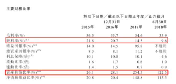 值得注意的是，天瑞汽車內(nèi)飾的純利率在大幅下降，較2016年末，2017年公司毛利率大幅降至14.5%，再較2017年相比，截至2018年6月30日毛利率進(jìn)一步降至9.6%。天瑞汽車內(nèi)飾稱，主要由于業(yè)務(wù)規(guī)模擴(kuò)大令2017年的行政開(kāi)支、財(cái)務(wù)成本及所得稅開(kāi)支增加，以及收購(gòu)西安天瑞的應(yīng)付代價(jià)等所致。另外公司的資產(chǎn)負(fù)債比率也在2017年大幅增加至254.5%，2016年末僅為28.1%。