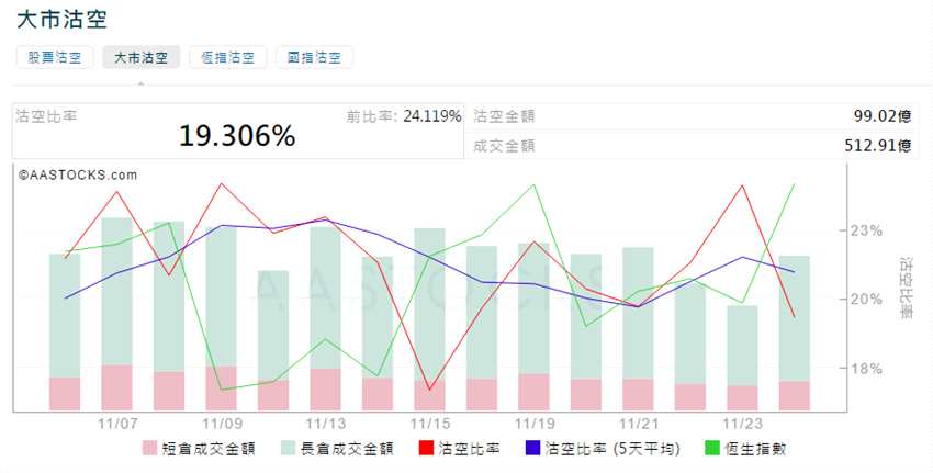 前3位沽空金額最高的個股分別是建設(shè)銀行(00939.HK)、匯豐控股(00005.HK)、中國平安(02318.HK)。