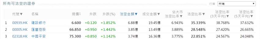 前3位沽空金額最高的個股分別是建設(shè)銀行(00939.HK)、匯豐控股(00005.HK)、中國平安(02318.HK)。