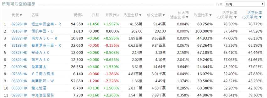 前3位沽空金額最高的個股分別是建設(shè)銀行(00939.HK)、匯豐控股(00005.HK)、中國平安(02318.HK)。