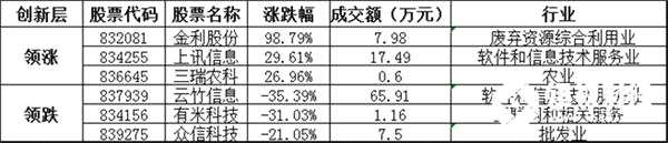 创新层方面，金利股份暴涨98.79%，领涨创新层个股，上讯信息、三瑞农科等涨幅居前；云竹信息、有米科技、众信科技等跌幅居前。