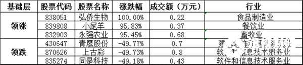 基础层方面，弘侨生物暴涨100.00%，领涨基础层个股，小尾羊、永强农业等涨幅居前；青鹰股份、上古彩、同是科技等跌幅居前。