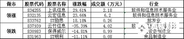 做市转让方面，成交金额1.84亿元。涨跌幅方面，上讯信息暴涨29.61%，领涨做市转让个股，云宏信息、ST励思等涨幅居前；云竹信息、保得威尔、ST明利等跌幅居前。