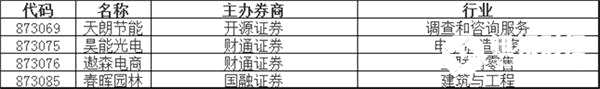 新股挂牌：天朗节能、昊能光电、遨森电商、春晖园林