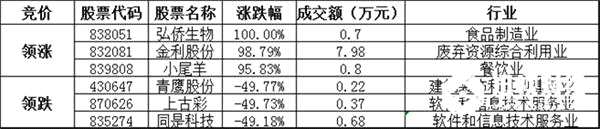 竞价交易方面，成交金额1.55亿元。其中，弘侨生物收涨100.00%，领涨协议转让股，金利股份、小尾羊涨幅居前；青鹰股份、上古彩、同是科技等跌幅居前。