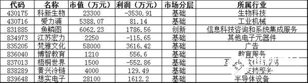 暂停转让：科新生物、爱力浦、鱼鳞图、江苏宏力、梵雅文化、博智教育、梧桐世界、黄兴冷链、想实电子