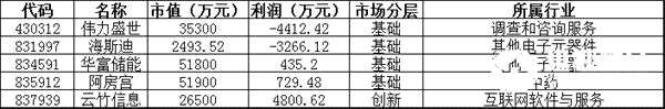 恢复转让：伟力盛世、海斯迪、华富储能、阿房宫、云竹信息