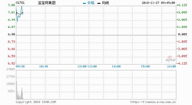  寶寶樹今日掛牌交易，開盤漲1.62%，報價6.91港元。據(jù)輝立交易場資料顯示，暗盤收報7.2880港元，較招股價6.8港元，漲0.380港元或5.588%。