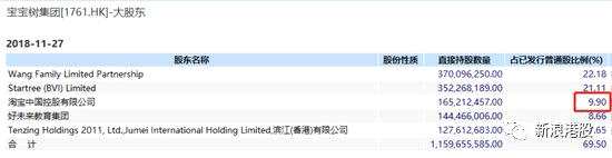 寶寶樹將于11月27日正式掛牌上市，港股代號為1761，一手500股。如按底端定價，則入場費用3400港幣起。有消息稱，寶寶樹訂單中不乏國際長線基金、知名對沖基金，此次上市過程中，寶寶樹第四大股東阿里巴巴將行使反稀釋權，追加投資寶寶樹，繼續(xù)認購寶寶樹IPO額度。