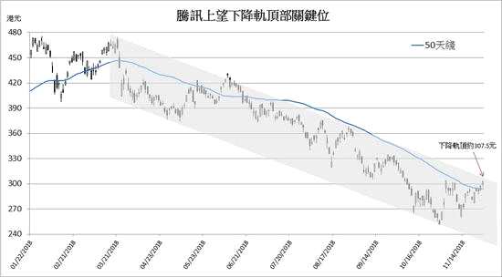 騰訊由今年3月起股價持續(xù)下跌，圖表上形成下降軌道。自6月初以來，騰訊5個半月來一直未再觸及下降軌底部。騰訊11月中季績勝預期，加上官媒近日扭轉(zhuǎn)對騰訊手游業(yè)務(wù)口誅筆伐的口徑，成騰訊扭轉(zhuǎn)短線弱勢的催化劑。