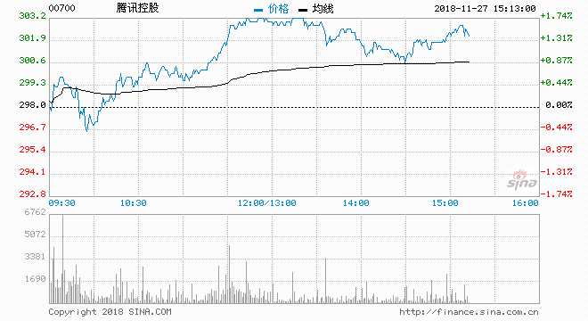  據(jù)香港經(jīng)濟日報報道，11月期指本周四結(jié)算前，股王騰訊（00700）愈戰(zhàn)愈勇，昨突破上周四季績后高位后，今一舉突破300元心理關(guān)口，蓄勢上試今年3月以來的股價下降軌頂部的關(guān)鍵阻力。