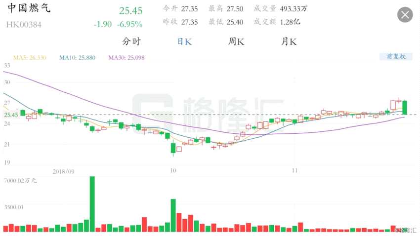 中国燃气公布，截至2018年9月30日6个月，实现收入288.77亿港元，同比增长38.3%；毛利65亿港元，同比增长18.9%；公司拥有人应占溢利42.26亿港元，同比增长24.5%；每股基本盈利84.42港仙；宣派中期股份每股8.0港仙。