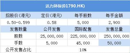 其中，公開發(fā)售申購(gòu)人數(shù)3971，一手中簽率40.01%，認(rèn)購(gòu)倍數(shù)6.32倍。