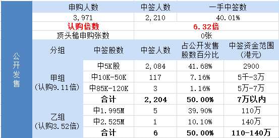 其中，公開發(fā)售申購(gòu)人數(shù)3971，一手中簽率40.01%，認(rèn)購(gòu)倍數(shù)6.32倍。