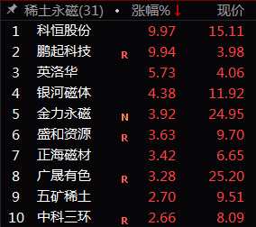 據(jù)百川資訊監(jiān)測(cè)，近期稀土價(jià)格持續(xù)上漲。昨日，氧化鏑報(bào)價(jià)124萬(wàn)元/噸，較上一日上漲2.48%，近一個(gè)月漲幅已達(dá)8.06%。在氧化鏑帶動(dòng)下，氧化鐠釹、氧化鑭、氧化鈰、氧化鋱等品種近期亦有1%-4%的漲幅。業(yè)內(nèi)預(yù)計(jì)，近期國(guó)內(nèi)環(huán)保嚴(yán)查力度不減，加之國(guó)內(nèi)對(duì)于吸入行業(yè)秩序進(jìn)行整頓，疊加進(jìn)口量受到一定限制，稀土價(jià)格或步入上升通道。