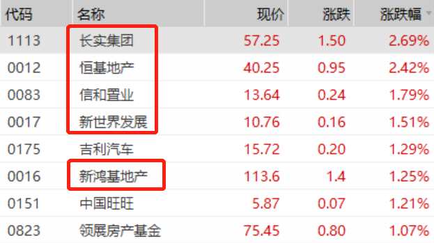 恒指成分股中漲幅居前的個股