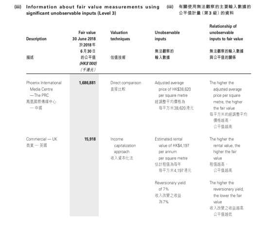 第二，投资物业这一块，现在账上记录的是17亿港元价值，对应的资产最主要的是被誉为北京新地标的凤凰国际传媒中心，实际可用面积为7.4万平方米，而根据报表上的显示，若按最新评估的38620港元，假设4.37万平方米的商用面积计算，使用直接比较法，能得出16.86亿的估值。