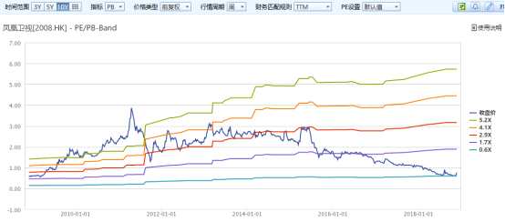 第二，投资物业这一块，现在账上记录的是17亿港元价值，对应的资产最主要的是被誉为北京新地标的凤凰国际传媒中心，实际可用面积为7.4万平方米，而根据报表上的显示，若按最新评估的38620港元，假设4.37万平方米的商用面积计算，使用直接比较法，能得出16.86亿的估值。