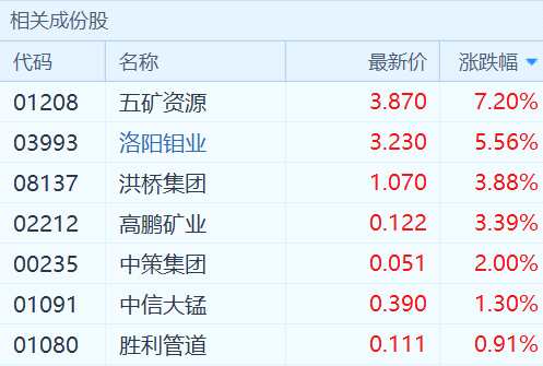 港股異動(dòng)丨有色金屬股普漲 五礦資源和洛陽(yáng)鉬業(yè)領(lǐng)漲