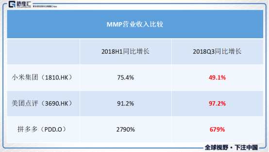 读懂中国新经济，得先读懂MMP：小米、美团、拼多多（PDD.O）