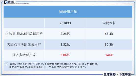 读懂中国新经济，得先读懂MMP：小米、美团、拼多多（PDD.O）