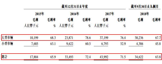 作為一只正宗駕校股，向中國際毛利率一直維持較高水平，2015-2017年及2018年前9月均超過60%！2016年毛利率增加主要由于毛利率更高的大型車輛駕駛培訓服務的收益增加，其毛利率于2016年為78.6%。2017毛利率減少主要由于提供大型車輛駕駛培訓服務的收益增加，而2017年其毛利率較低，為76.4%。