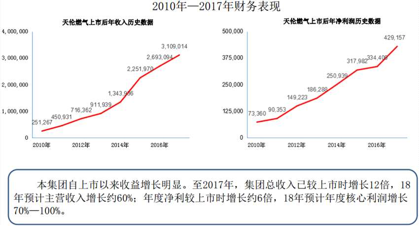 今年6月28日，天伦燃气、世界银行以及河南省最大的国资平台公司---豫资控股在香港召开了新闻发布会。根据协议，河南省政府希望天伦燃气在五年的时间内完成河南1000万户的煤改气任务，这将有望促成公司的质变。紧接着11月14日，天伦燃气宣布已被纳入MSCI中国小型股指数成分股，也足见资本市场和专业投资者对于该公司的认可及对未来发展的关注。