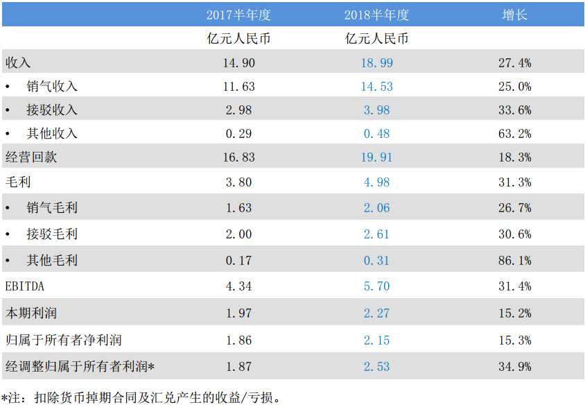 今年6月28日，天倫燃氣、世界銀行以及河南省最大的國資平臺公司---豫資控股在香港召開了新聞發(fā)布會。根據(jù)協(xié)議，河南省政府希望天倫燃氣在五年的時間內(nèi)完成河南1000萬戶的煤改氣任務(wù)，這將有望促成公司的質(zhì)變。緊接著11月14日，天倫燃氣宣布已被納入MSCI中國小型股指數(shù)成分股，也足見資本市場和專業(yè)投資者對于該公司的認可及對未來發(fā)展的關(guān)注。