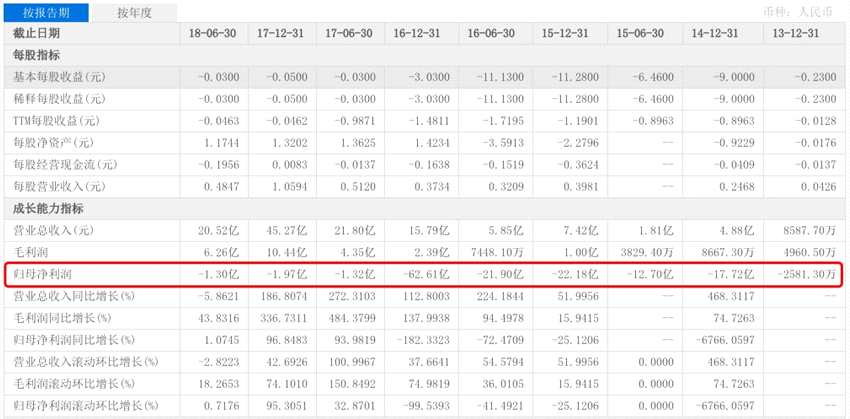 而除了凈利潤指標表現(xiàn)遜色，美圖月活躍用戶數(shù)的下降也令人擔憂。財報顯示，自2017年起，美圖的月活躍用戶數(shù)便出現(xiàn)下滑趨勢；2017年美圖月活用戶為4.16億人，同比2016年的4.50億人下降7.6%。