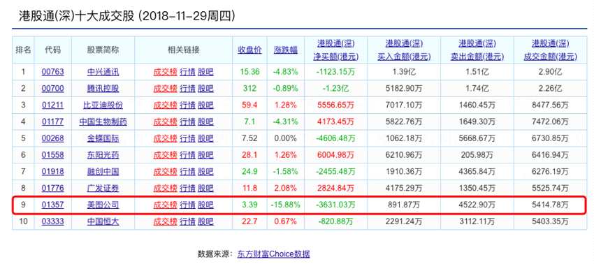11月30日美圖股價依舊疲弱，盤中一度大跌13%；之后雖有回升，但依舊收跌4.13%、報3.25港元/股，刷新了前一日剛剛創(chuàng)下的歷史低點。與美圖最高價23.05港元/股相比，3.25港元/股的價格嚴重縮水，跌幅高達85.9%。