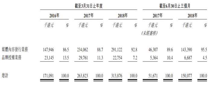 其中，五大客户应占收益分别占同期总收益约61.2%、69%、80.5%及88.9%。