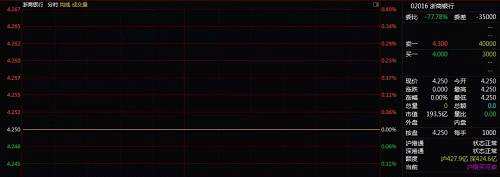 浙商銀行成交低迷已是常態(tài)。觀察其K線圖可以發(fā)現(xiàn)，該股11月份成交額只有200多萬港元，有多個(gè)交易日成交額不足10萬港元。值得一提的是，區(qū)區(qū)幾千塊錢都可能把這只股票砸跌十幾個(gè)點(diǎn)。以今年8月15日行情數(shù)據(jù)顯示，有一筆1000股的賣單，將3.9港元砸至3.35港元。據(jù)此計(jì)算，3350港元就將該股從3.9港元砸至3.35港元，跌幅超過14%。