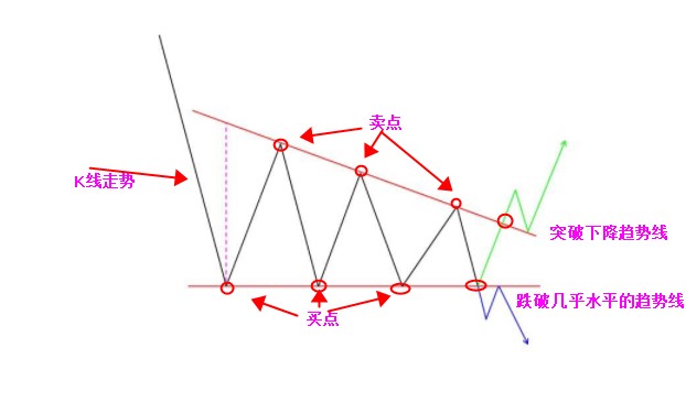 下降三角形是什么意思？下降三角形的实战市场意义