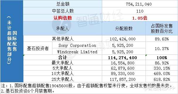 配售結(jié)果 | 創(chuàng)夢(mèng)天地(01119)一手中簽率35% 最終定價(jià)6.6港元
