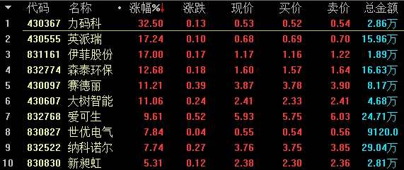 创新层做市涨幅前十名。png