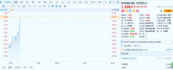 12月10日，阿里巴巴集團與阿里影業(yè)聯(lián)合宣布，阿里巴巴集團將增持阿里影業(yè)股權(quán)，由目前的49%提升至約50.92%，這是為阿里影業(yè)